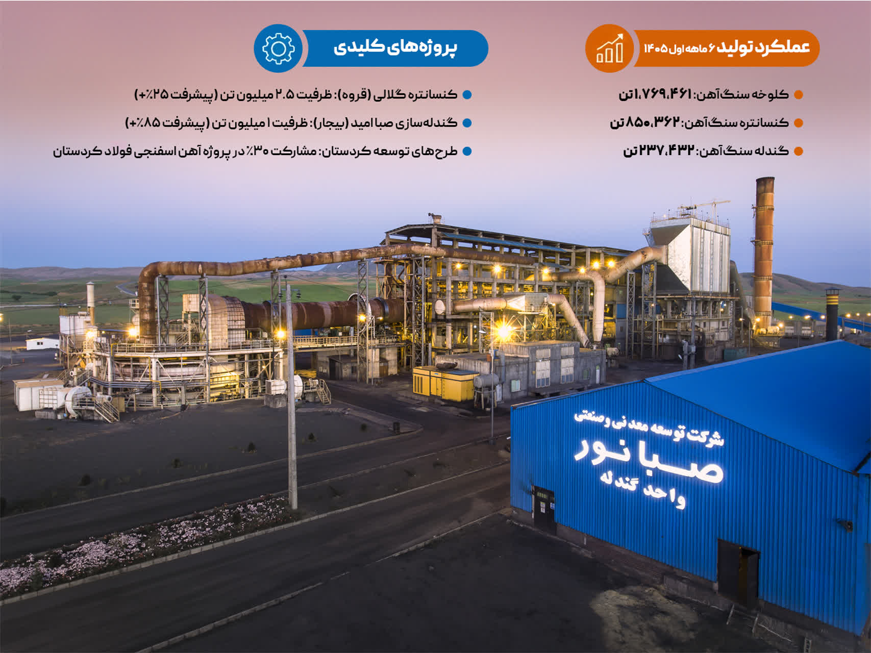 صبانور؛ از ذخایر سنگ‌آهن تا توسعه زنجیره ارزش فولاد