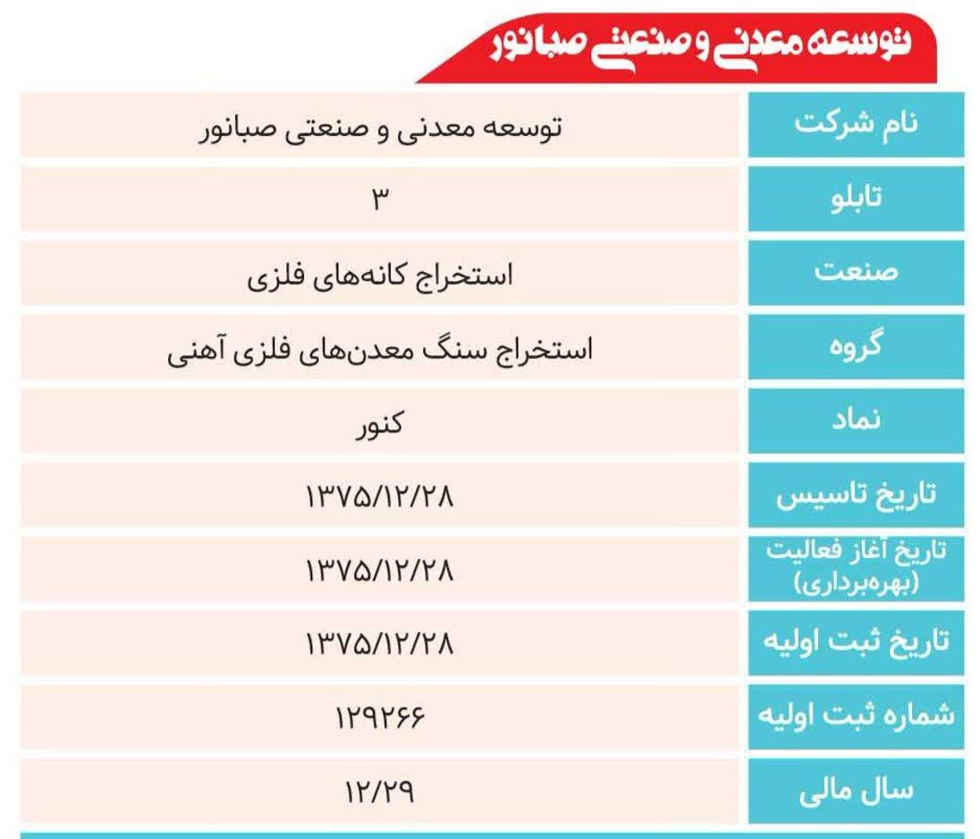 نماد کنور زیر ذره‌بین